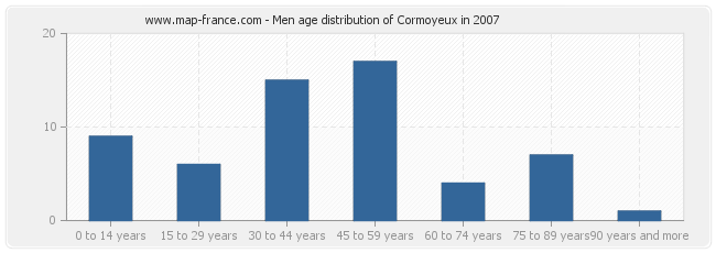 Men age distribution of Cormoyeux in 2007