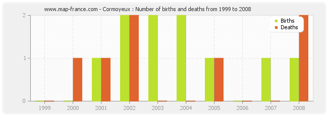 Cormoyeux : Number of births and deaths from 1999 to 2008