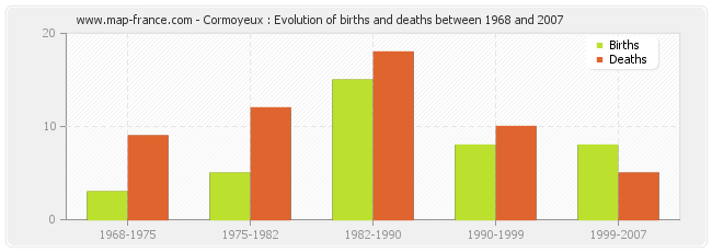 Cormoyeux : Evolution of births and deaths between 1968 and 2007