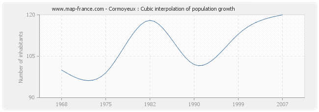 Cormoyeux : Cubic interpolation of population growth