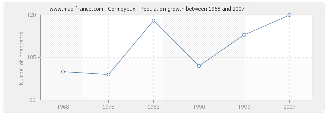 Population Cormoyeux