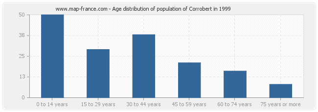 Age distribution of population of Corrobert in 1999