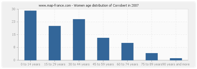 Women age distribution of Corrobert in 2007