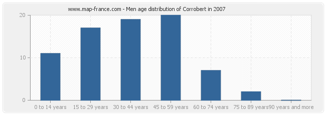 Men age distribution of Corrobert in 2007