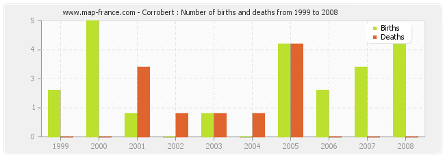 Corrobert : Number of births and deaths from 1999 to 2008