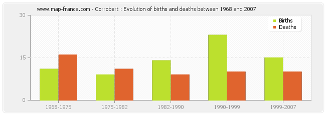 Corrobert : Evolution of births and deaths between 1968 and 2007