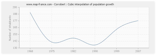 Corrobert : Cubic interpolation of population growth
