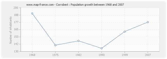 Population Corrobert