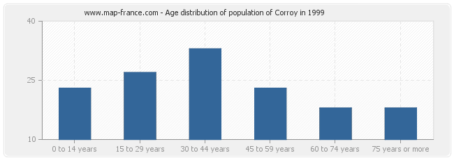Age distribution of population of Corroy in 1999