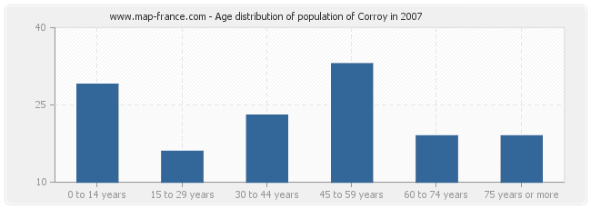 Age distribution of population of Corroy in 2007