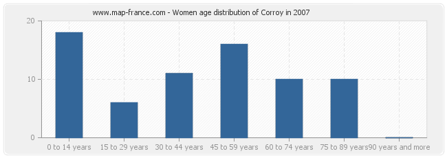 Women age distribution of Corroy in 2007