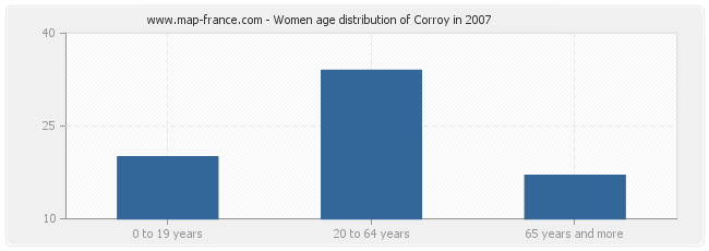 Women age distribution of Corroy in 2007