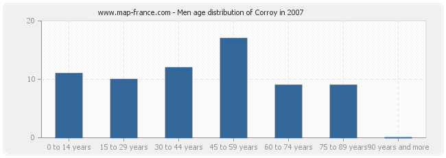 Men age distribution of Corroy in 2007