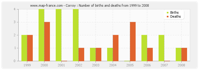 Corroy : Number of births and deaths from 1999 to 2008