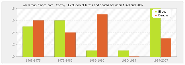 Corroy : Evolution of births and deaths between 1968 and 2007