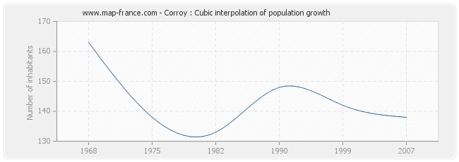 Corroy : Cubic interpolation of population growth