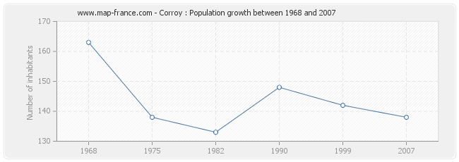 Population Corroy