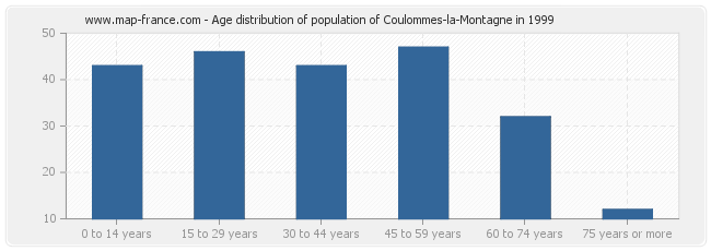 Age distribution of population of Coulommes-la-Montagne in 1999
