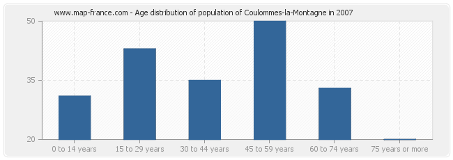 Age distribution of population of Coulommes-la-Montagne in 2007