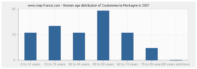 Women age distribution of Coulommes-la-Montagne in 2007