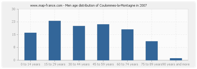 Men age distribution of Coulommes-la-Montagne in 2007