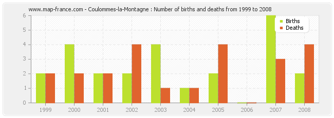 Coulommes-la-Montagne : Number of births and deaths from 1999 to 2008