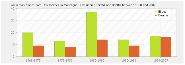 Coulommes-la-Montagne : Evolution of births and deaths between 1968 and 2007