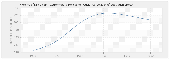 Coulommes-la-Montagne : Cubic interpolation of population growth