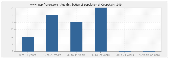 Age distribution of population of Coupetz in 1999