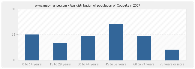 Age distribution of population of Coupetz in 2007