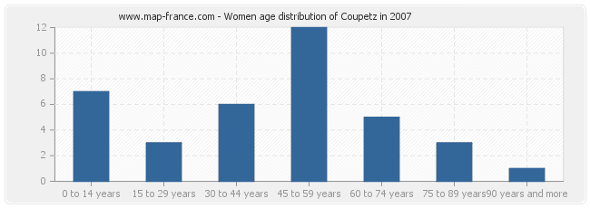 Women age distribution of Coupetz in 2007