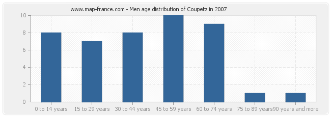 Men age distribution of Coupetz in 2007