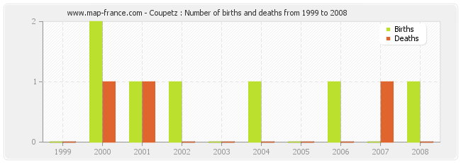 Coupetz : Number of births and deaths from 1999 to 2008