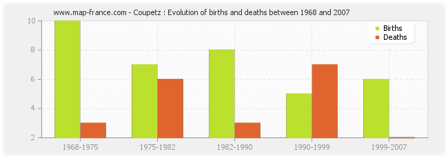 Coupetz : Evolution of births and deaths between 1968 and 2007
