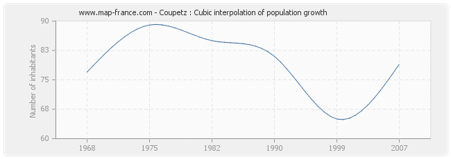 Coupetz : Cubic interpolation of population growth