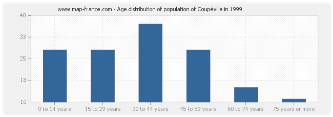 Age distribution of population of Coupéville in 1999