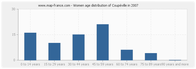 Women age distribution of Coupéville in 2007