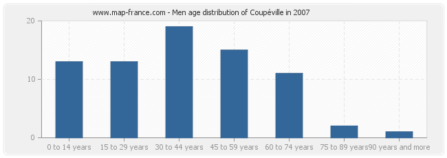 Men age distribution of Coupéville in 2007