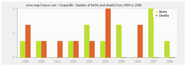 Coupéville : Number of births and deaths from 1999 to 2008