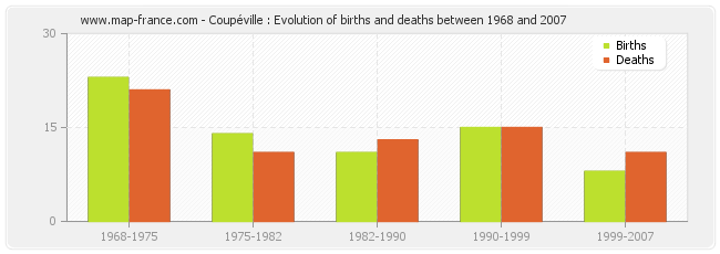 Coupéville : Evolution of births and deaths between 1968 and 2007