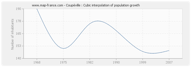 Coupéville : Cubic interpolation of population growth