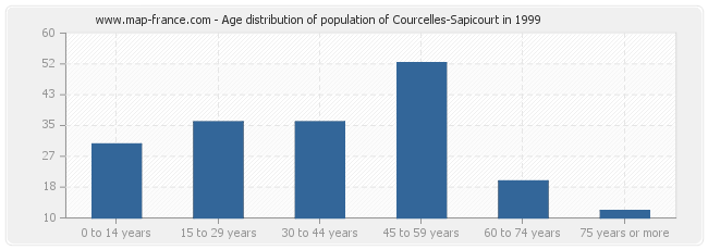 Age distribution of population of Courcelles-Sapicourt in 1999