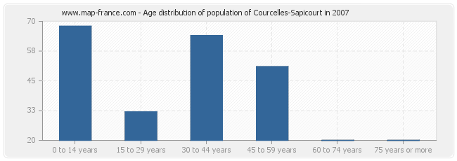 Age distribution of population of Courcelles-Sapicourt in 2007