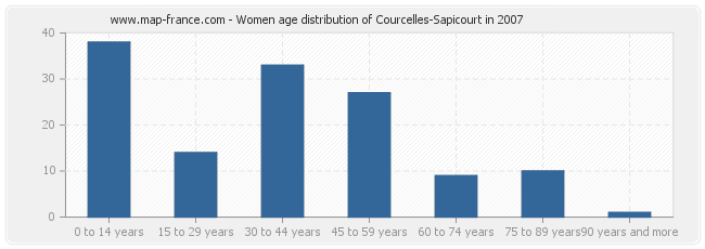 Women age distribution of Courcelles-Sapicourt in 2007