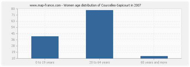 Women age distribution of Courcelles-Sapicourt in 2007