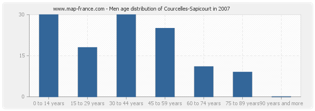 Men age distribution of Courcelles-Sapicourt in 2007