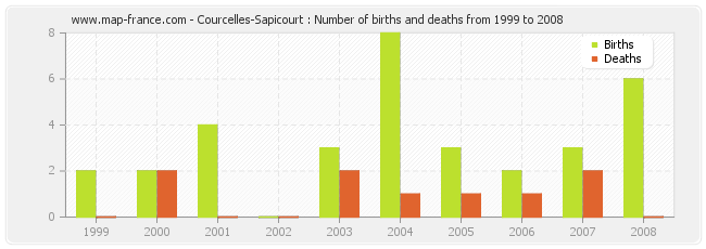 Courcelles-Sapicourt : Number of births and deaths from 1999 to 2008