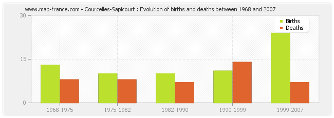 Courcelles-Sapicourt : Evolution of births and deaths between 1968 and 2007