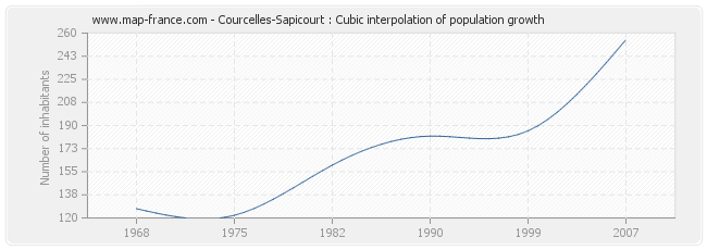 Courcelles-Sapicourt : Cubic interpolation of population growth