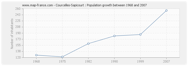 Population Courcelles-Sapicourt